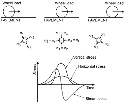 Figure 6. Stress condition in unbounded granular materials (Lekarp et. al., 1998). 