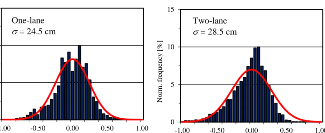 Figure 8. Normalized frequency of the lateral positions of the right wheel of heavy  vehicles  on  one-lane  and  two-lane  sections  of  a  state  road  (Erlingsson  et  al.,  2012)