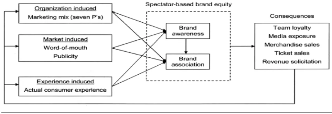 Figur 1 - Spectator based brand equity (Ross, 2006).