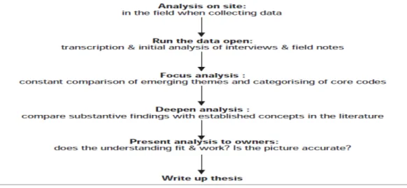 Figure 4 - Qualitative data analysis (Shaw, 1999). 