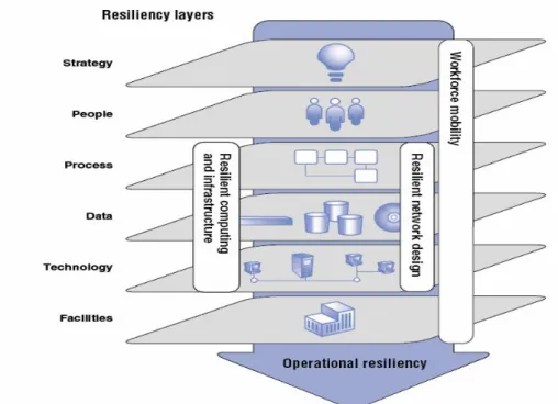 Figure 3.3: Planning Operational Resilience [7]
