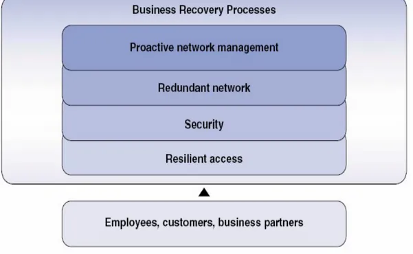 Figure 3.4: Resilient network design [7]