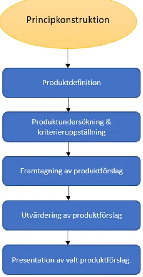 Figur 8. Flödesschema, principkonstruktion.