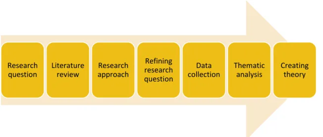 Figure 3.1: Research process Research questionLiterature reviewResearch approachRefining research question Data  collection Thematic analysis Creating theory