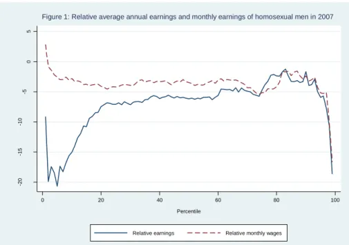 Figure 1: Relative average annual earnings and monthly earnings of homosexual men in 2007