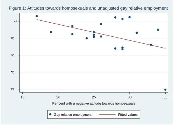 Figure 1: Attitudes towards homosexuals and unadjusted gay relative employment
