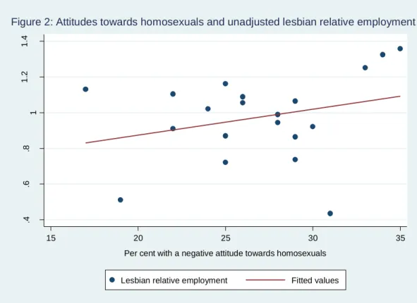 Figure 2: Attitudes towards homosexuals and unadjusted lesbian relative employment
