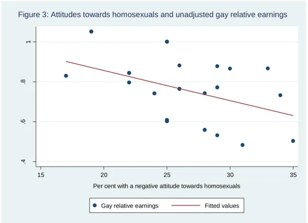 Figure 3: Attitudes towards homosexuals and unadjusted gay relative earnings