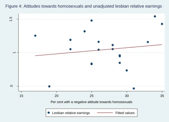 Figure 4: Attitudes towards homosexuals and unadjusted lesbian relative earnings