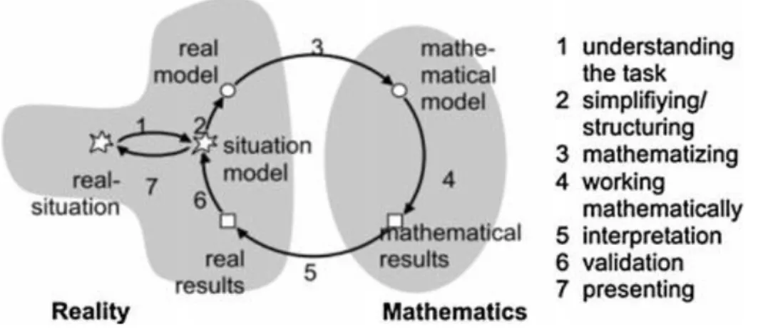 Figur  2.  Visar  hur  en  matematisk  modell  ser  ut  med  koppling  till  verkligheten  (Blum  and  Leiß,  2005, refererad i Uhden, Karam, Pietrocola &amp; Pospiech, 2012)
