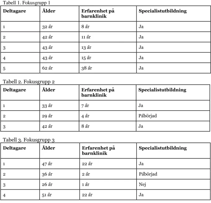 Tabell 1. Fokusgrupp 1 