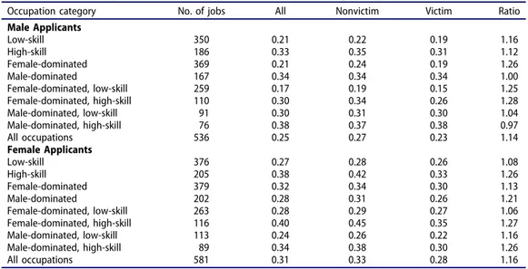 Table 2 presents the number of jobs applied to in each occupational category and the fraction of positive employer responses (job interview invite or job oﬀer) for male and female applicants
