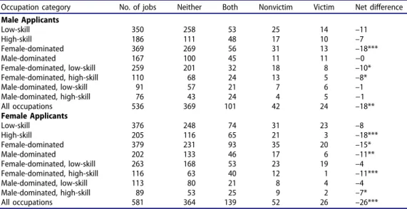 Table 3. Distribution of employers ’ responses to ﬁctitious job applicants.