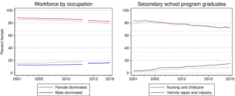 Fig 2. Weighted mean gender ratios in male- and female-dominated occupations and secondary school programs