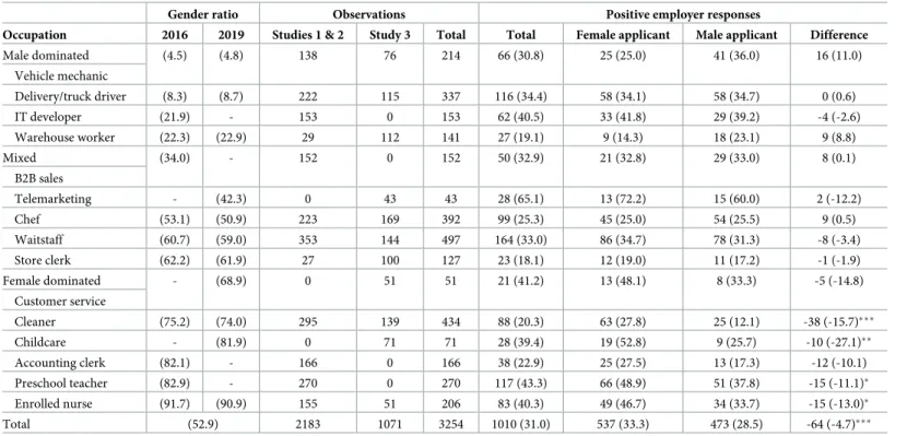 Table 1. Summary statistics, rows sorted by occupational gender ratio.