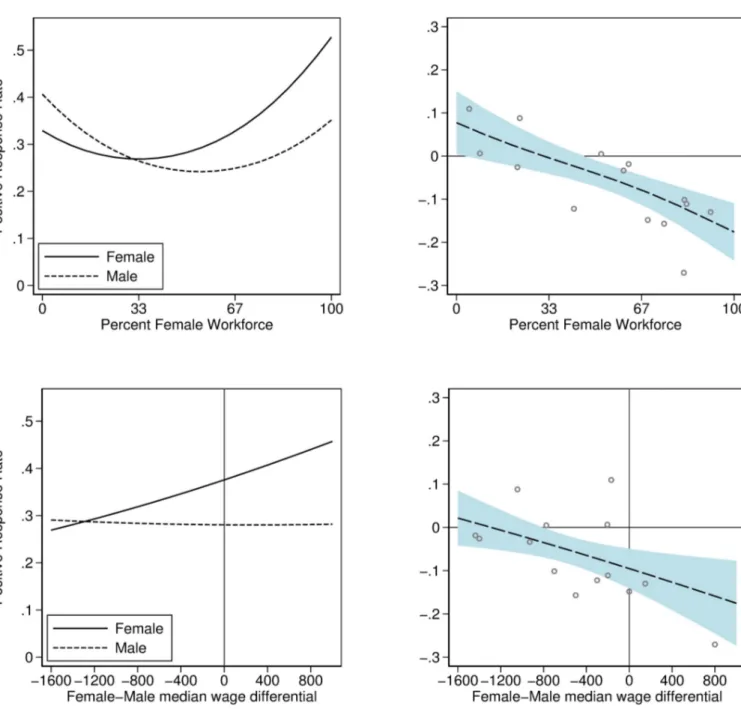 Fig 1. Interaction between occupational characteristics and male applicant. These graphs are based on a probit model including gender ratio and median wage difference interactions