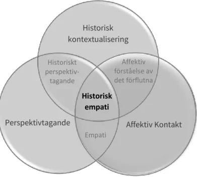 Figur 1: Visuell representation av historisk empati (Brooks &amp; Endacott, 2013). 