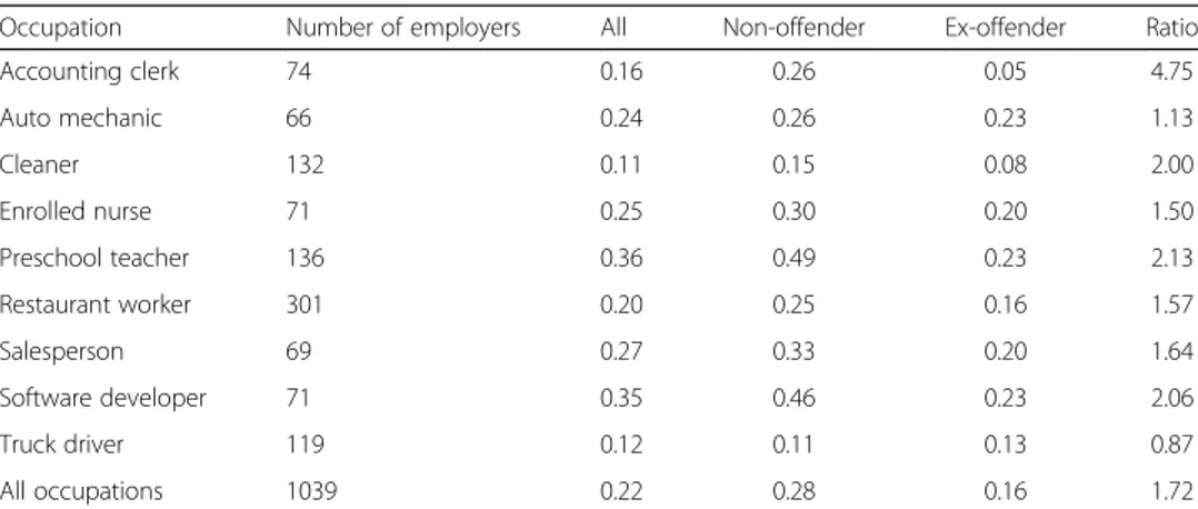 Table 3 tabulates the average response rates for the total sample and for the applicants with and without a criminal background