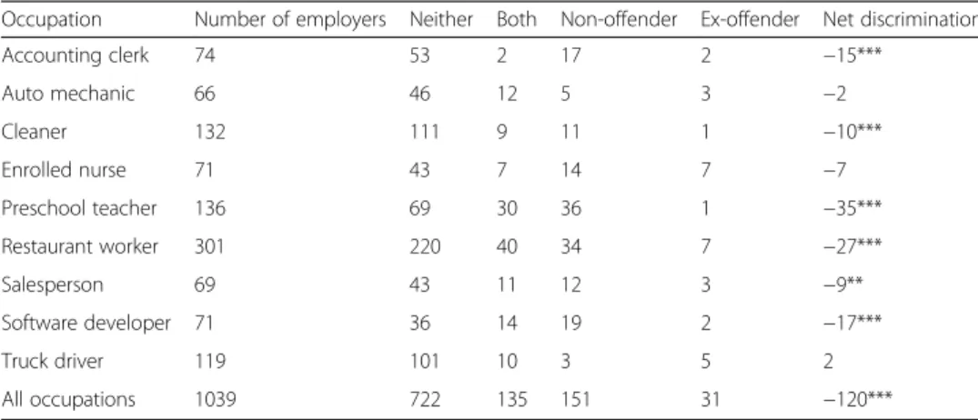 Table 4 shows that we can reject the null hypothesis of equal treatment for the total sample and in six out of nine occupations