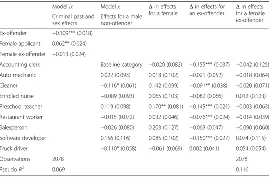 Table 8 Sex differences in positive employer response probabilities
