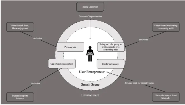 Figure 4: Enabling Factors for User Entrepreneurship Activities in Smash Communities 