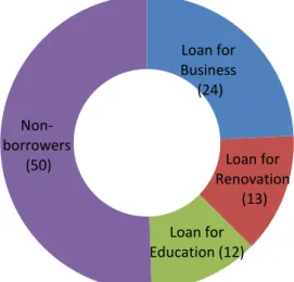 Figure 3.1 displays the composition of survey participants. Out of the 99 respondents, 50 had  taken no loans and from the 49 who had, over half had taken business loans while the  remain-ing either borrowed to finance children’s education or to renovate a