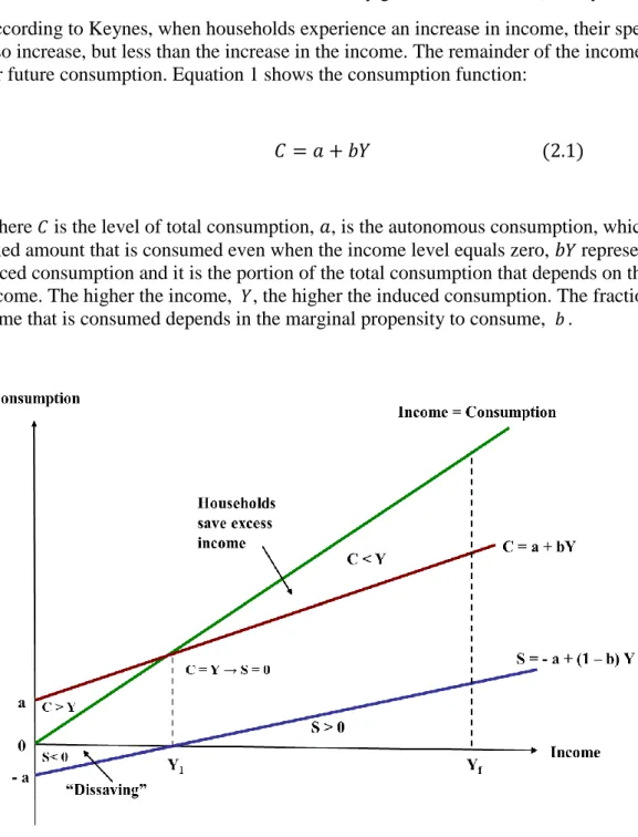 Figure 2.1: Consumption Income Relations  (Adapted from Ando &amp; Modigliani, 1963)    