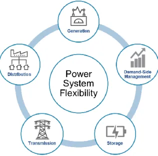 Figure 1: Power system flexibility (IRENA, 2018) 
