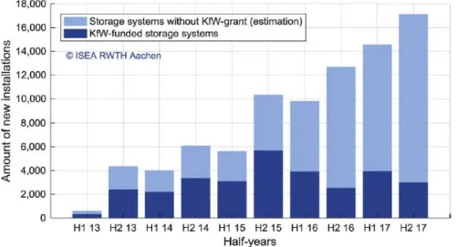 Figure 7: Battery installation in Germany with and without incentive for each half year from 2013 (Kairies et al., 2019) 