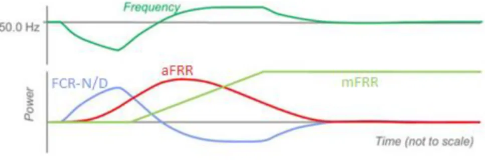 Figure 10: Timespan for the different activation and usages of frequency control (Eng et al., 2014) 