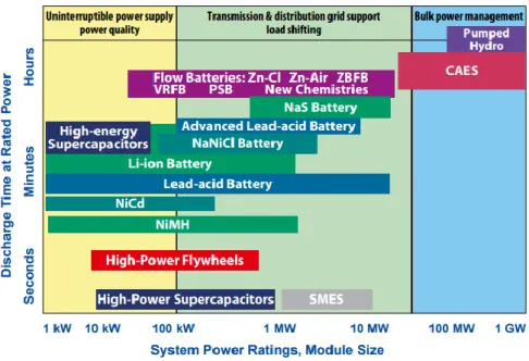 Figure 11: Energy storage technologies based on their power rating and discharge times at rated power (Sandia National Laboratories, 2015) 