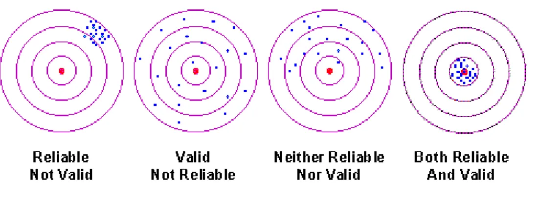 Figure 2 Reliability and Validity 