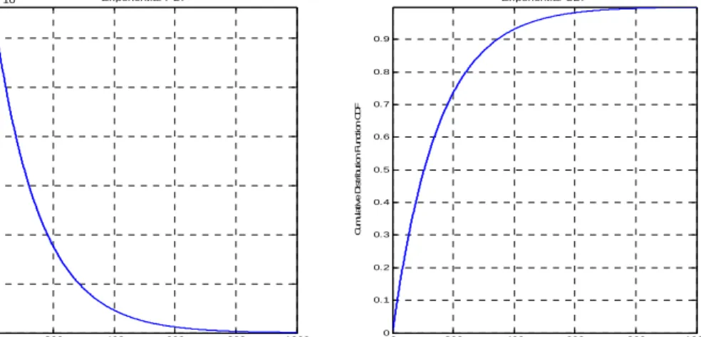 Figure 11   Exponential Distribution Function 