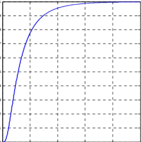 Figure 13 displays Pareto PDF using the mean of 150 millisecond, where a and b equal 3 and  100 millisecond respectively. 