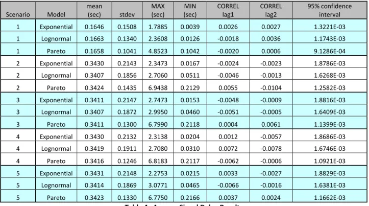 Table 4 shows the statistical elements for Answer‐Signal Delay for all scenarios except Scenario‐ Six.  Scenario  Model  mean (sec)  stdev  MAX  (sec)  MIN  (sec)  CORREL lag1  CORREL lag2  95% confidence interval  1  Exponential  0.1646  0.1508  1.7885  0