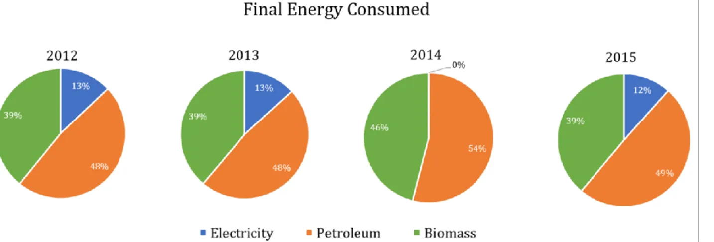 Figure 2: Ghana’s final energy consumption from 2012 to 2015 (Energy Commission of Ghana, 2016b)