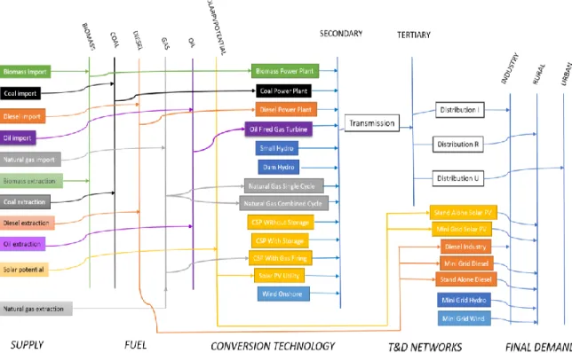 Figure 5: The Reference Energy System diagram of Ghana’s electricity sector. 