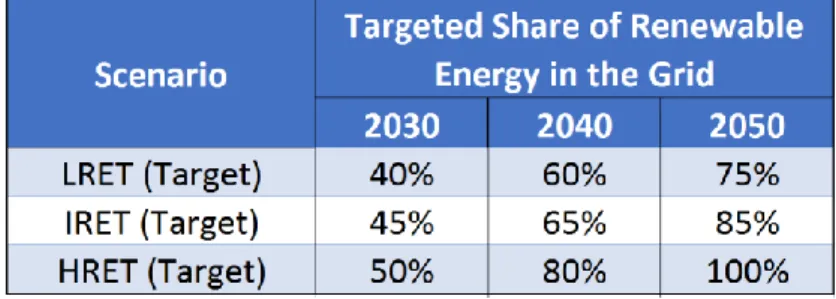 Table 1. The targeted share of grid electricity provided by RE, BAU is shown as a reference