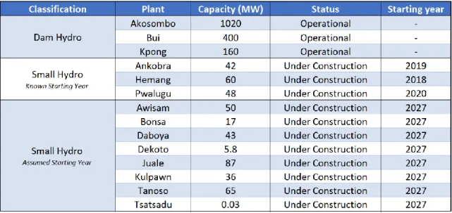 Table 3. List of operational and planned hydropower plants in Ghana and their capacities (S&amp;P Global Platts, 2017)