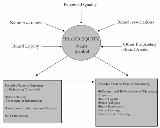 Figure 2.2 – The Brand Equity Model  Source: Adapted from Aaker, 1991, p. 17 