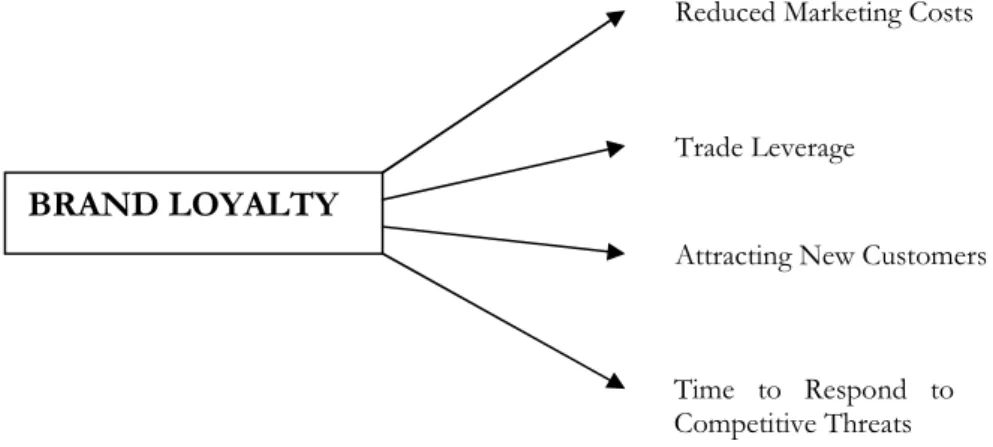 Figure 2.2 – The Value of Brand Loyalty   Source: Adapted from Aaker (1991, p. 47 