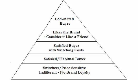 Figure 2.3 - Brand Loyalty Pyramid  Source: Adapted from Aaker, 1991, p. 40 
