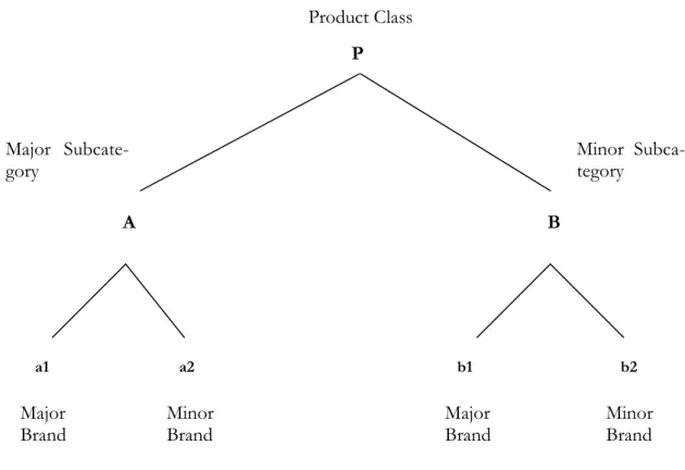 Figure 2.4 - Category Structure 