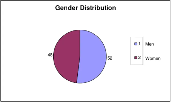 Figure 3.1 – Gender distribution 