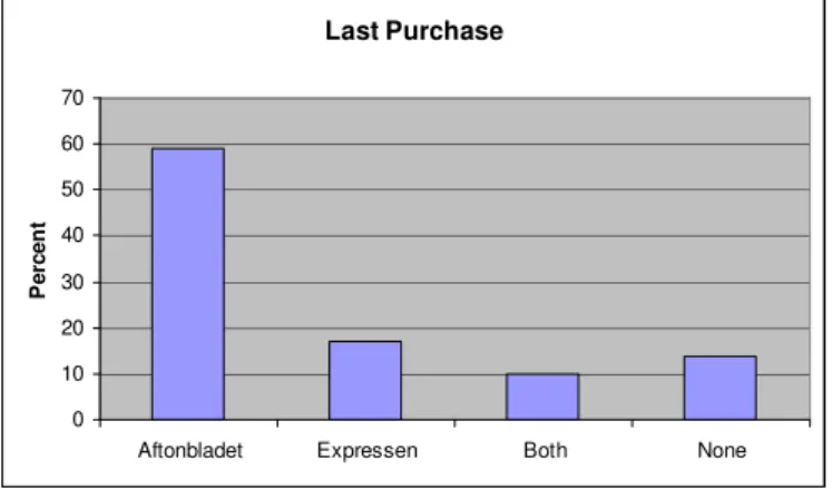 Figure 4.3 – Last Purchase 