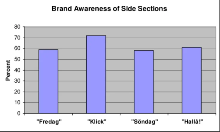 Figure 4.4 – Brand Awareness of Side Section 