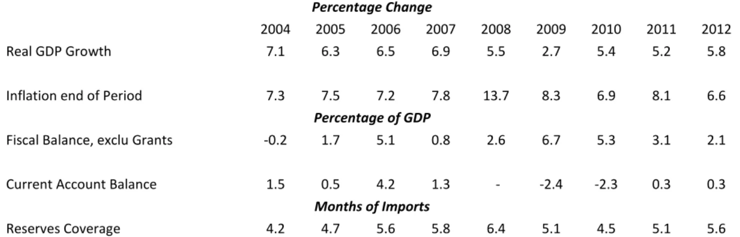 Table 2 : Macroeconomic Aggregates for Sub Saharan Africa, 2004 -2012 
