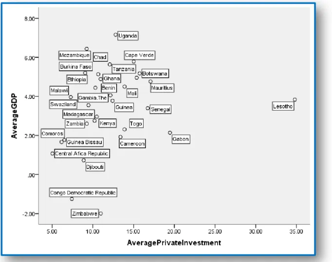 Figure 1:Scatter Plot of average growth rate and private investment in SSA 