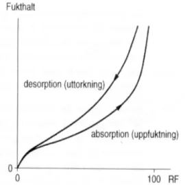 Figur 2: Principskiss av desorption och absorption (Lilliesköld&amp; Lindahl, 2003)  Vatten i betong distribueras på tre sätt, som fritt vatten som finns i porer i  betong, som absorberat vatten som hålls av ytkrafter(eller kapillärkrafter) och  kemiskt bu