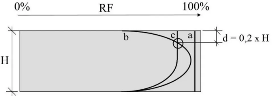 Figur 10: Ekvivalent mätdjup vid enkelsidigt uttorkningsförlopp (RBK, 2019)  a: Fuktprofil före uttorkning 